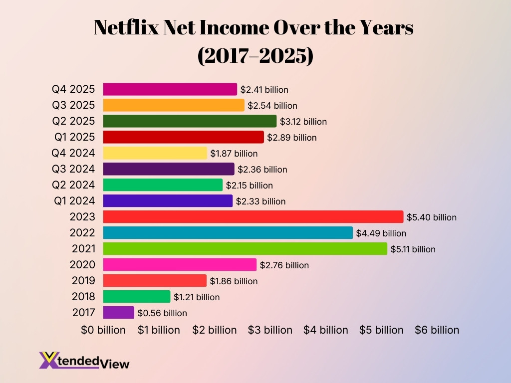Netflix Net Income Over The Years 2017 2025