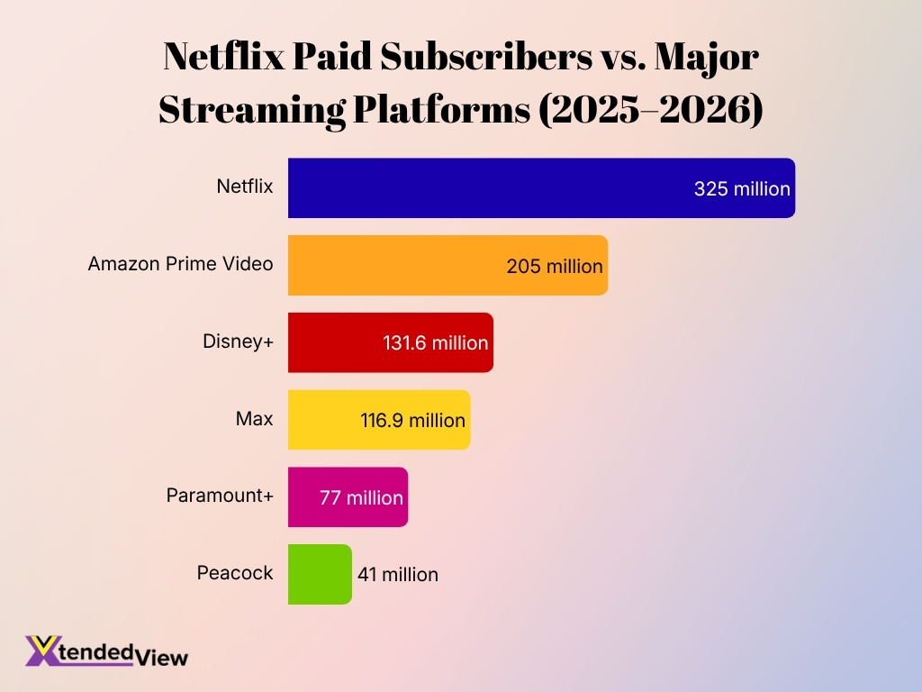 Netflix Paid Subscribers Vs Major Streaming Platforms 2025 2026