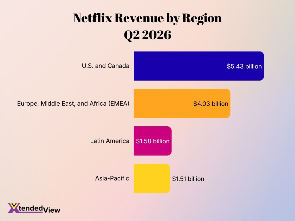 Netflix Revenue By Region Q2 2026