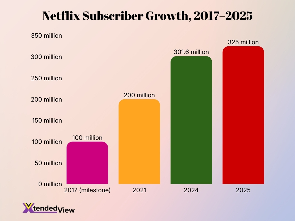 Netflix Subscriber Growth 2017 2025