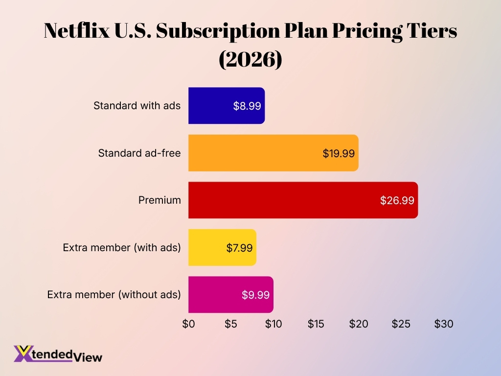 Netflix U S Subscription Plan Pricing Tiers 2026