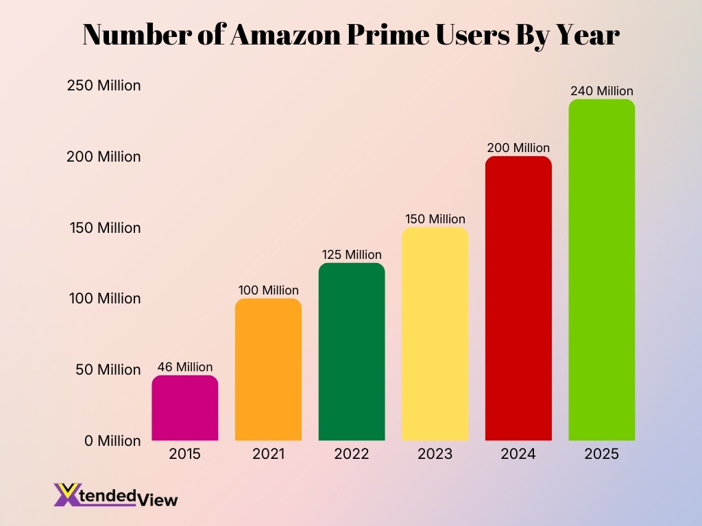 Number Of Amazon Prime Users By Year