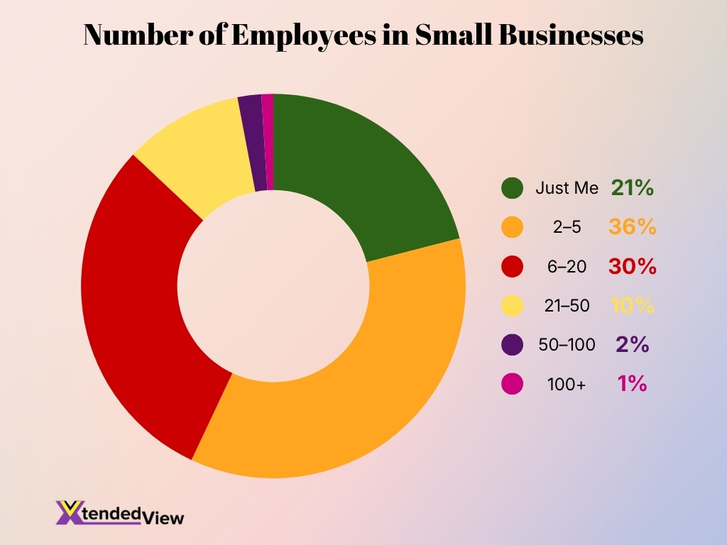 Number Of Employees In Small Businesses Number Of Employees In Small Businesses
