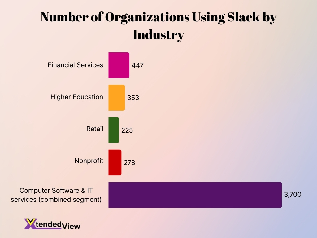 Number Of Organizations Using Slack By Industry