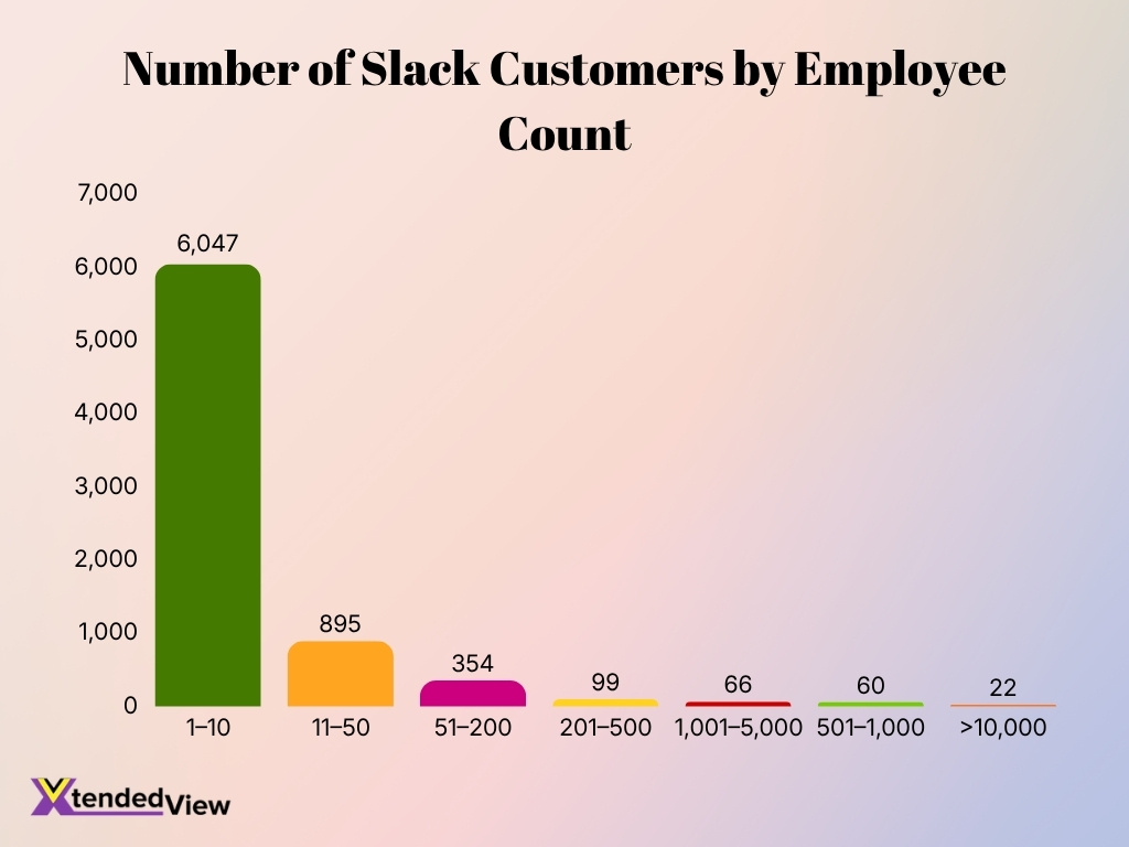 Number Of Slack Customers By Employee Count