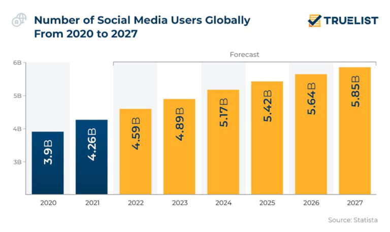 Social Media Statistics 2026: Trends, User Growth, and Insights ...