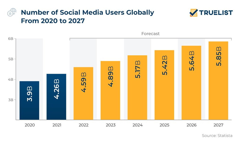 Number Of Social Media Users Globally