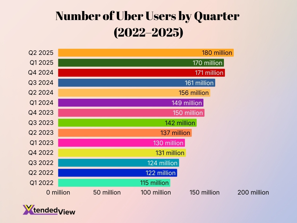 Number Of Uber Users By Quarter 2022 2025 Number Of Uber Users By Quarter 2022 2025