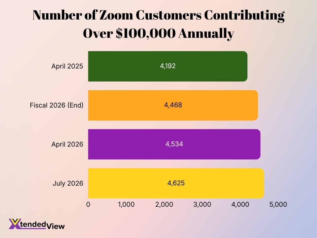 Number Of Zoom Customers Contributing Over 100 000 Annually
