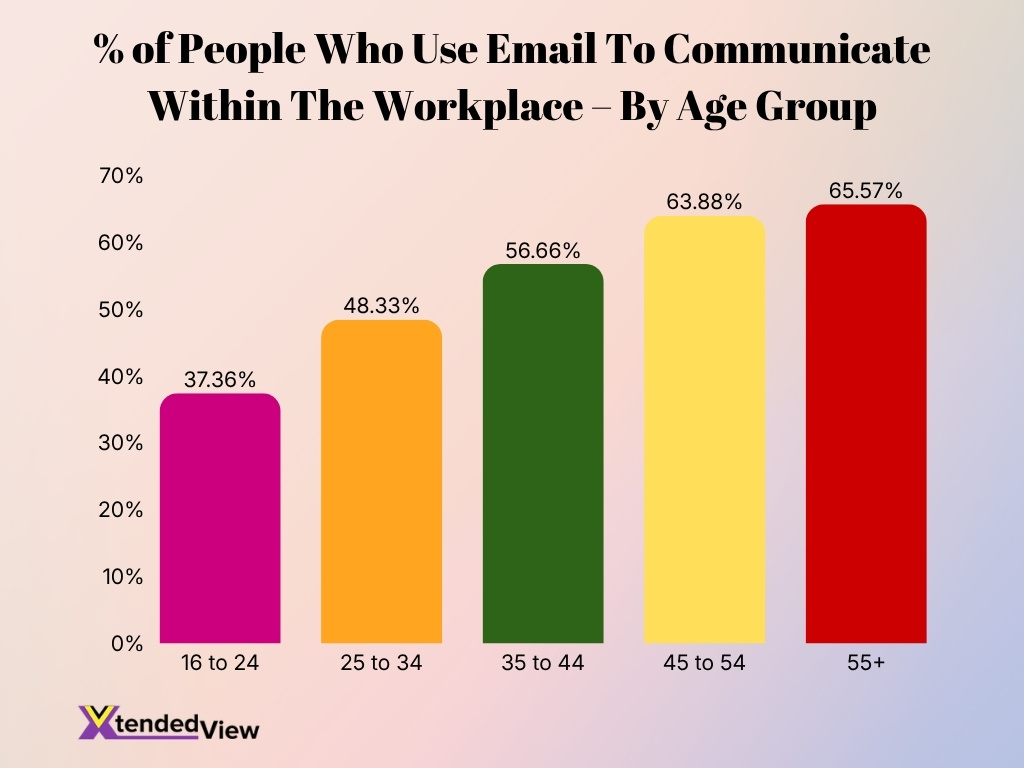 Of People Who Use Email To Communicate Within The Workplace By Age Group Of People Who Use Email To Communicate Within The Workplace By Age Group
