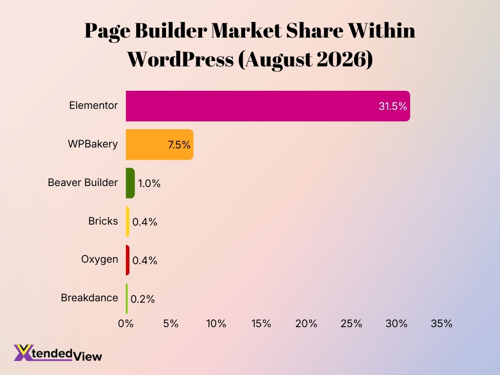 Page Builder Market Share Within WordPress August 2026