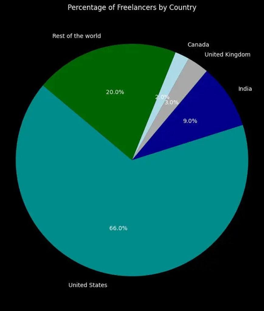 Percentage Of Freelancers By Country