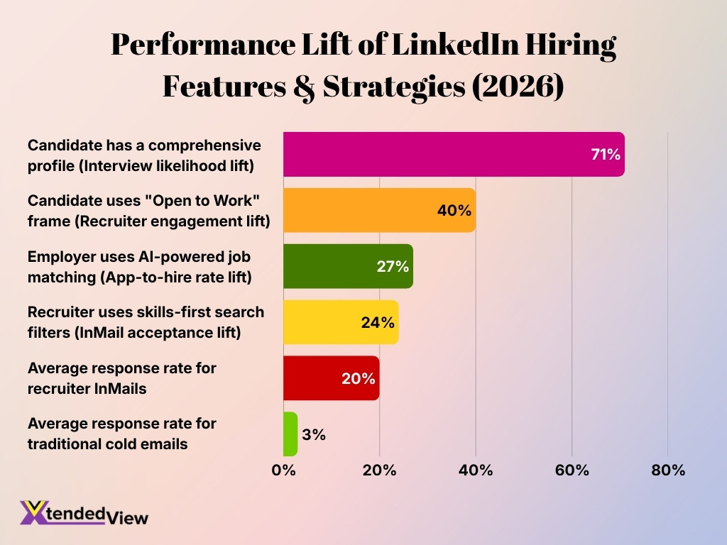 Performance Lift Of Linkedin Hiring Features Strategies 2026