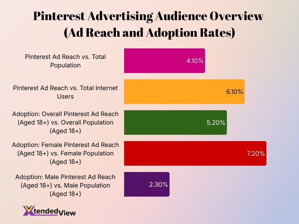 Pinterest Advertising Audience Overview Ad Reach And Adoption Rates