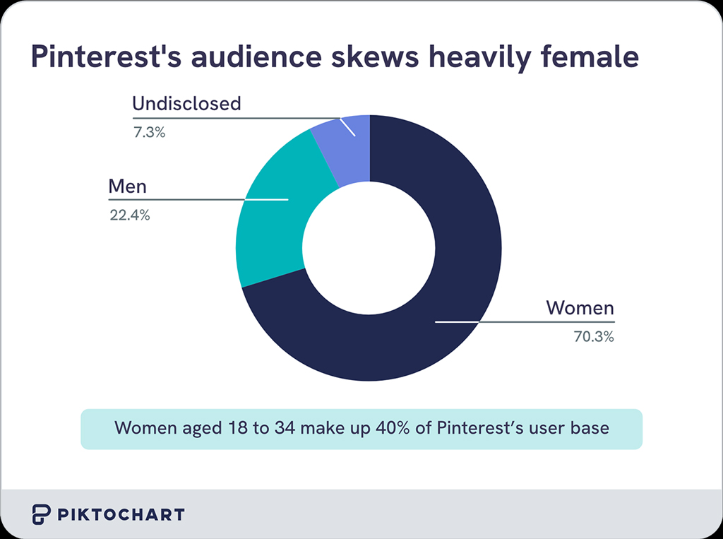 Pinterest Audience Distribution By Gender