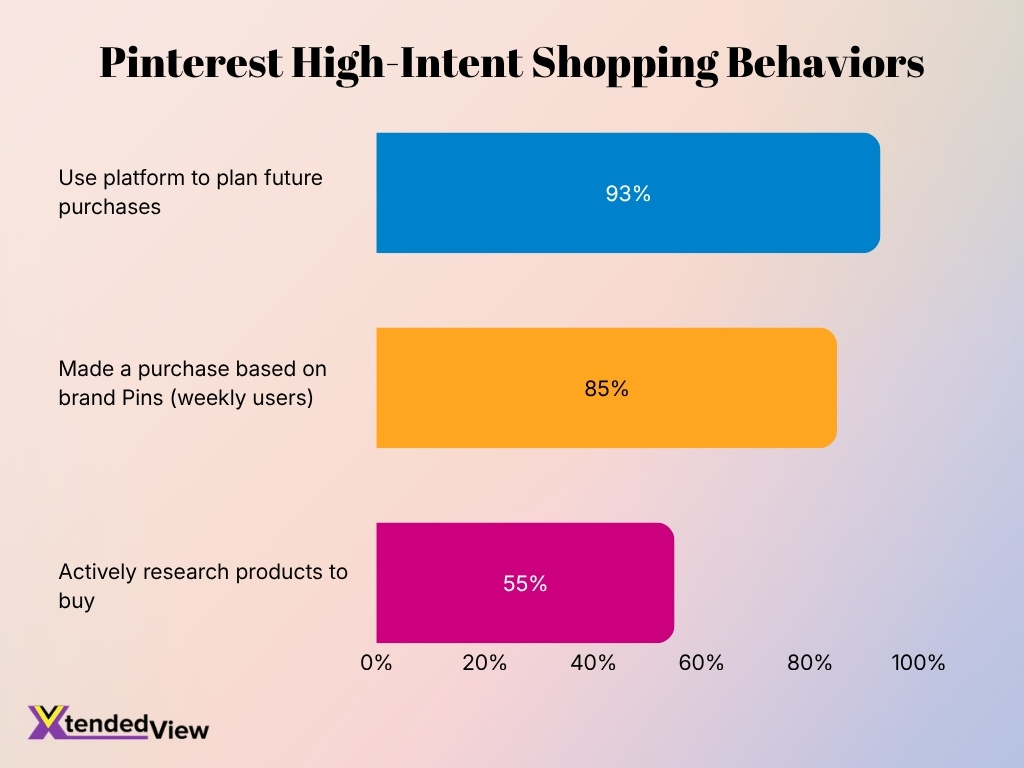 Pinterest High Intent Shopping Behaviors