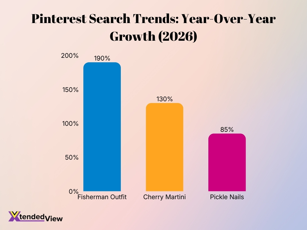 Pinterest Search Trends Year Over Year Growth
