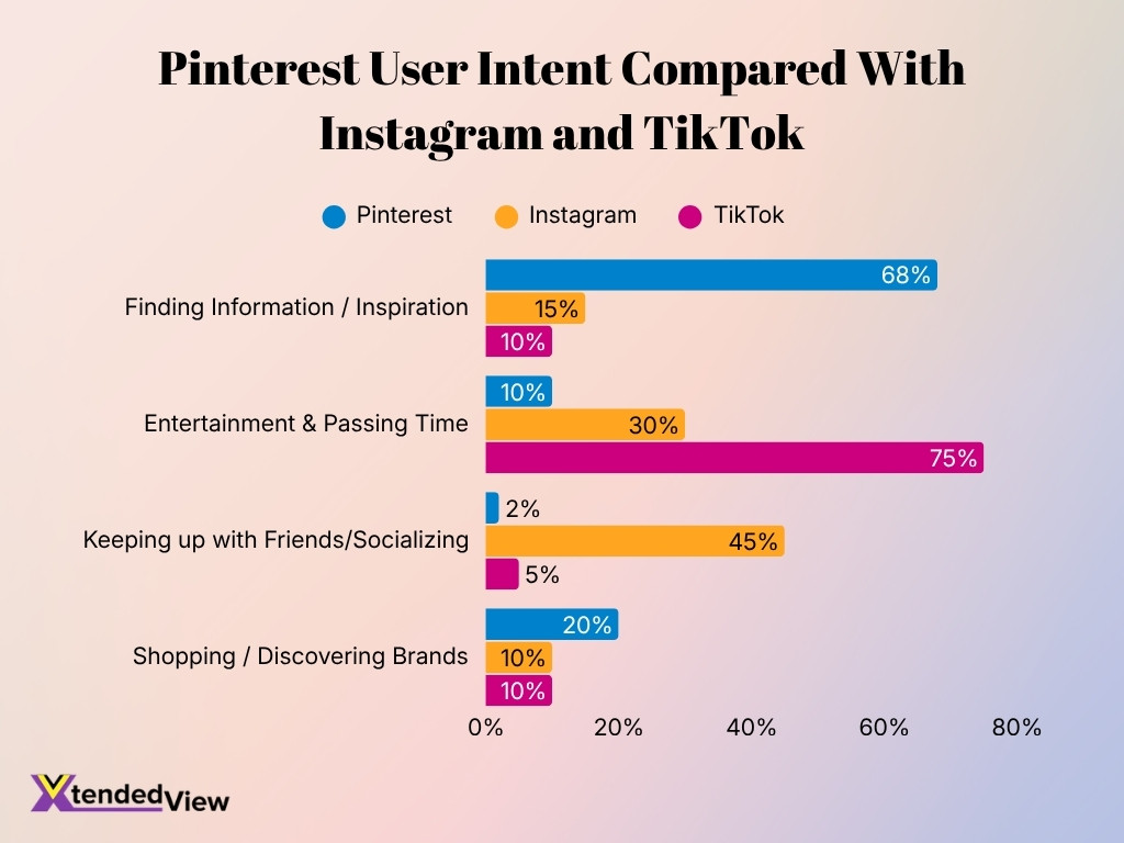 Pinterest User Intent Compared With Instagram And Tiktok