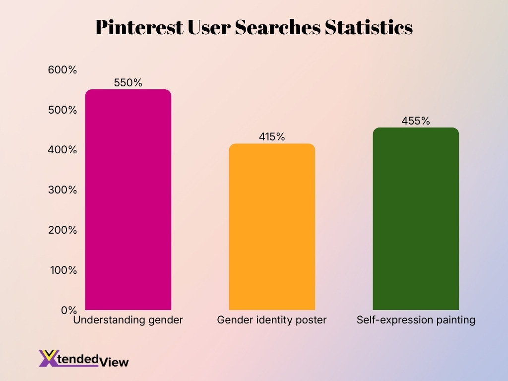 Pinterest User Searches Statistics