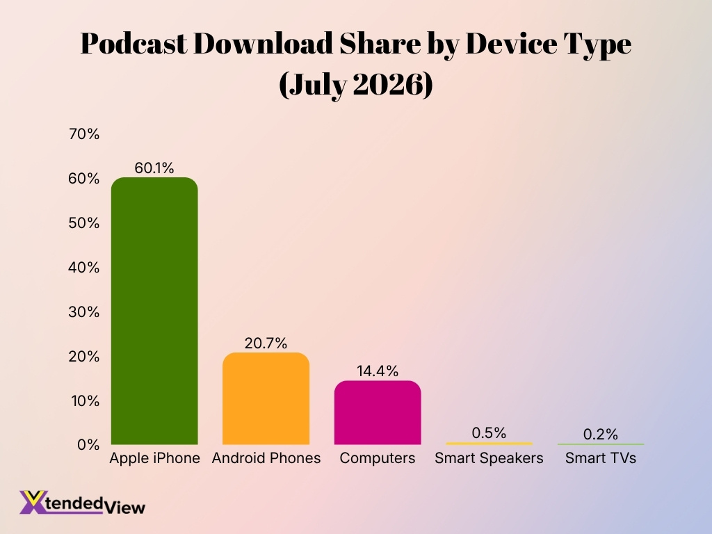 Podcast Download Share By Device Type July 2026