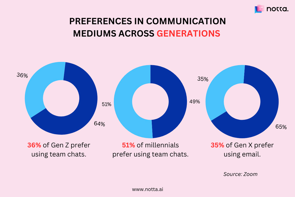 Preferences In Communication Mediums Across Generations Preferences In Communication Mediums Across Generations