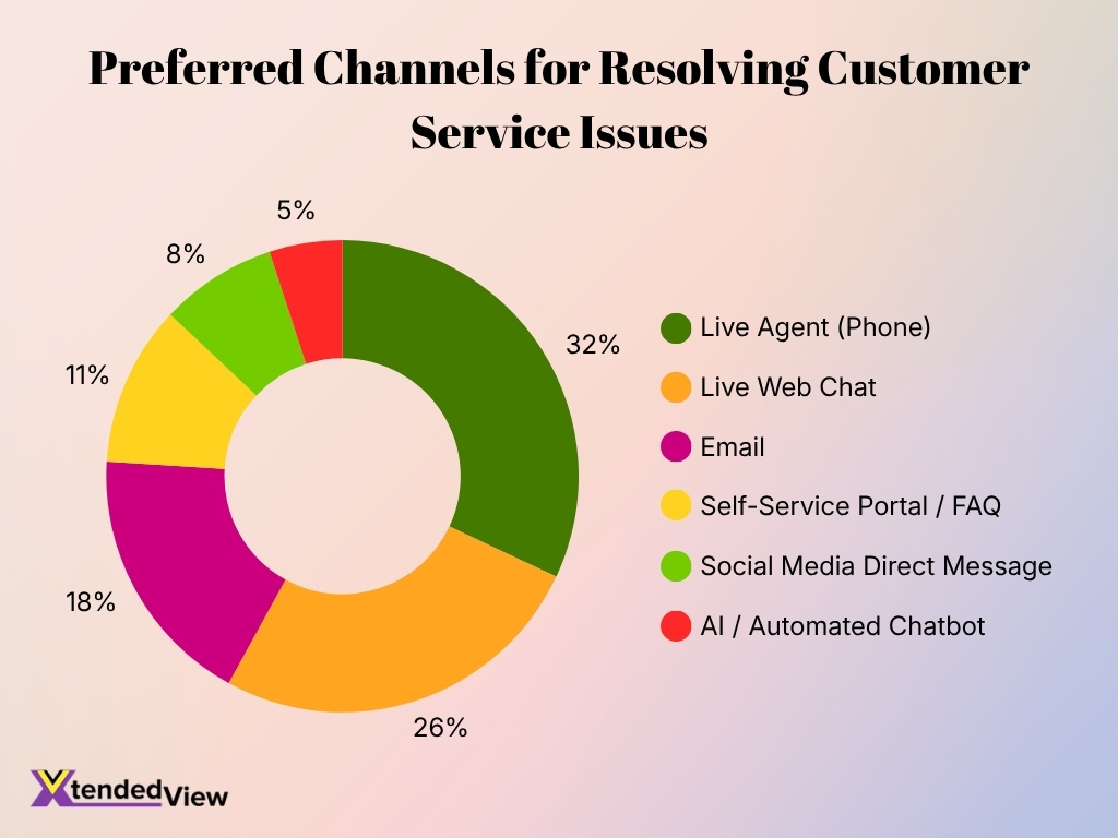 Preferred Channels For Resolving Customer Service Issues