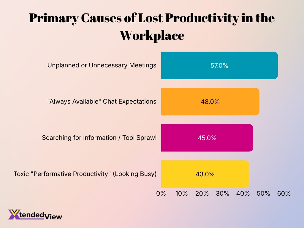 Primary Causes Of Lost Productivity In The Workplace