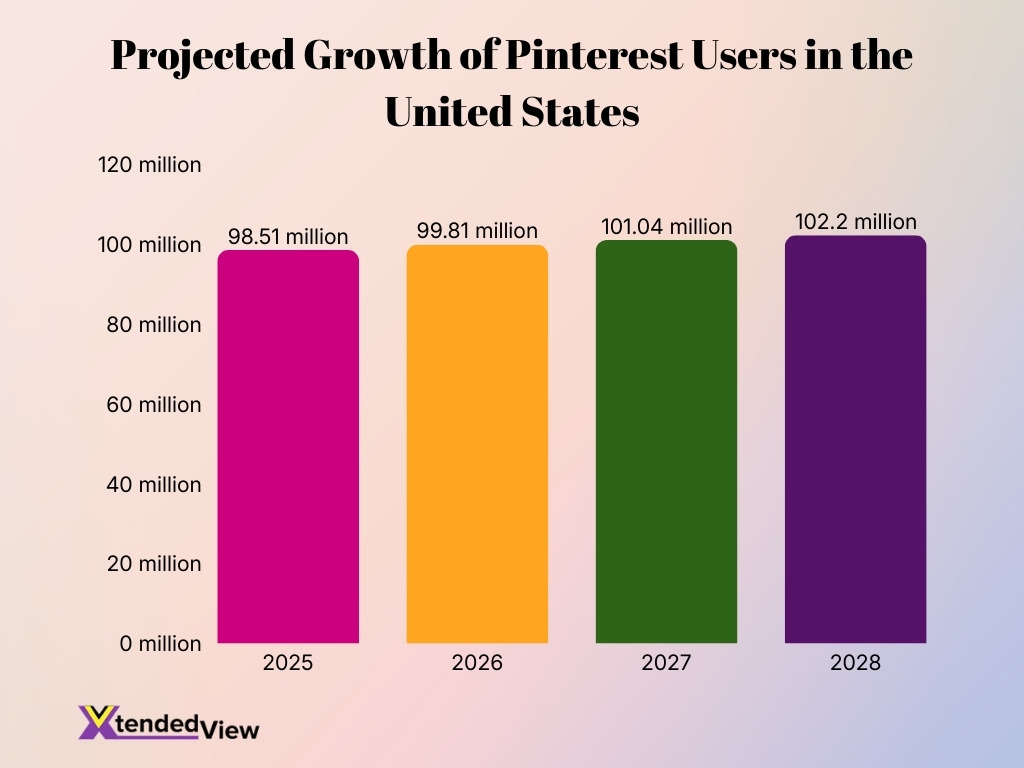 Projected Growth Of Pinterest Users In The United States