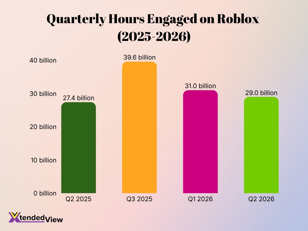 Quarterly Hours Engaged On Roblox 2025 2026