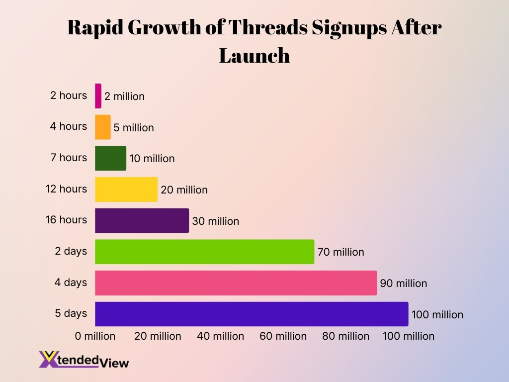 Rapid Growth Of Threads Signups After Launch Rapid Growth Of Threads Signups After Launch
