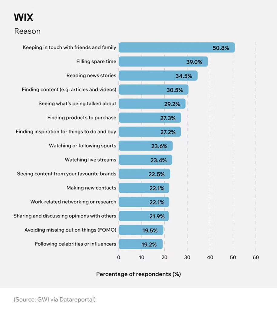 Reasons For Using Social Media