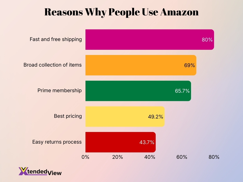 Reasons Why People Use Amazon