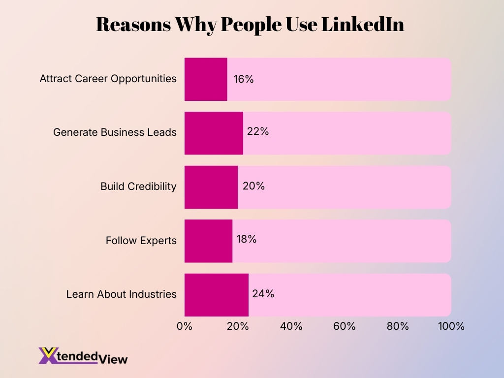 Reasons Why People Use Linkedin