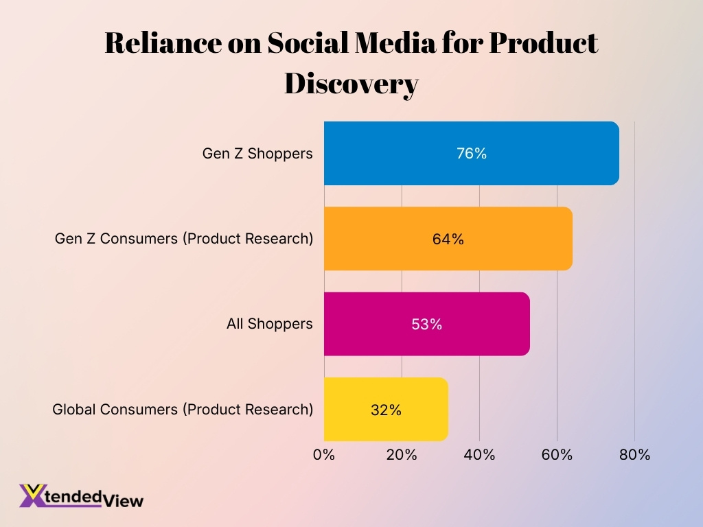 Reliance On Social Media For Product Discovery