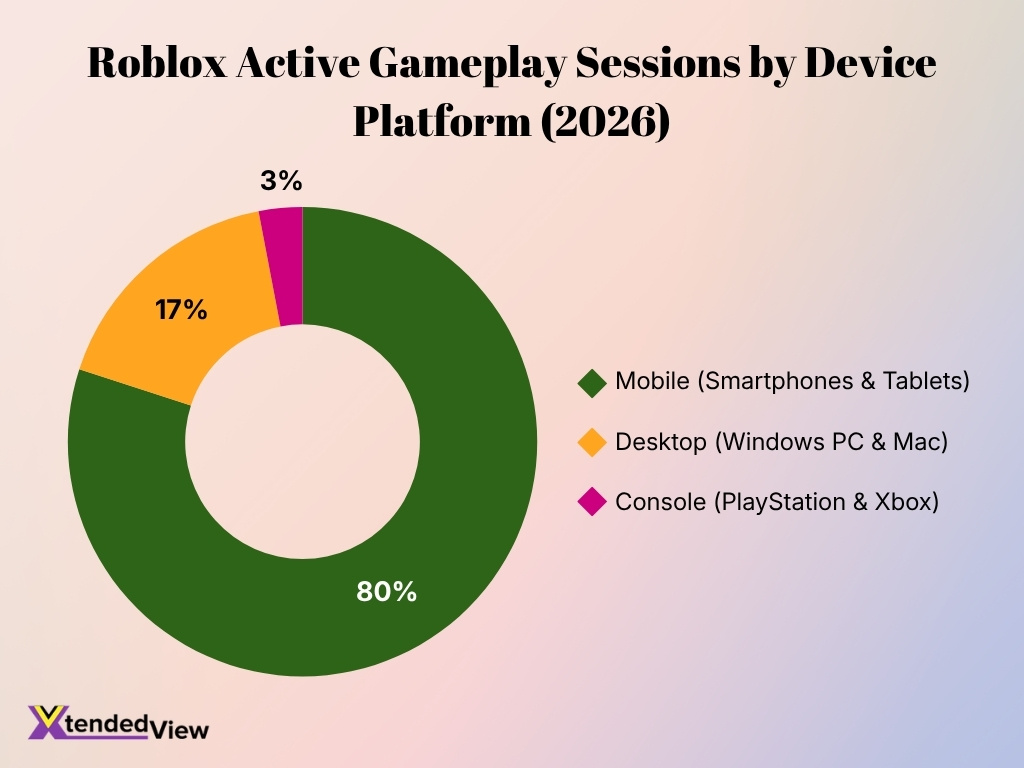 Roblox Active Gameplay Sessions By Device Platform 2026