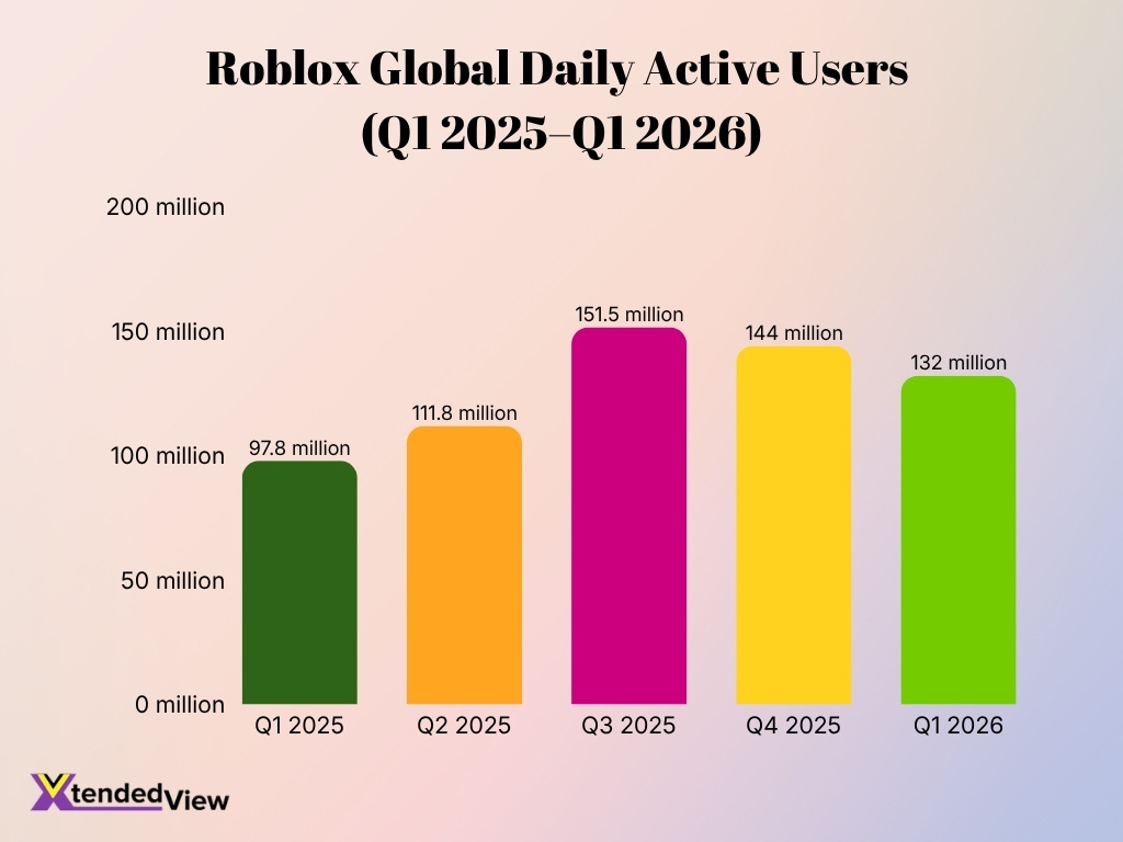Roblox Global Daily Active Users Q1 2025 Q1 2026