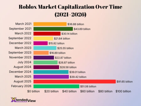 Roblox Statistics 2026 Revenue Engagement And Growth Trends Roblox Market Over Time 2021 2026 450x338 
