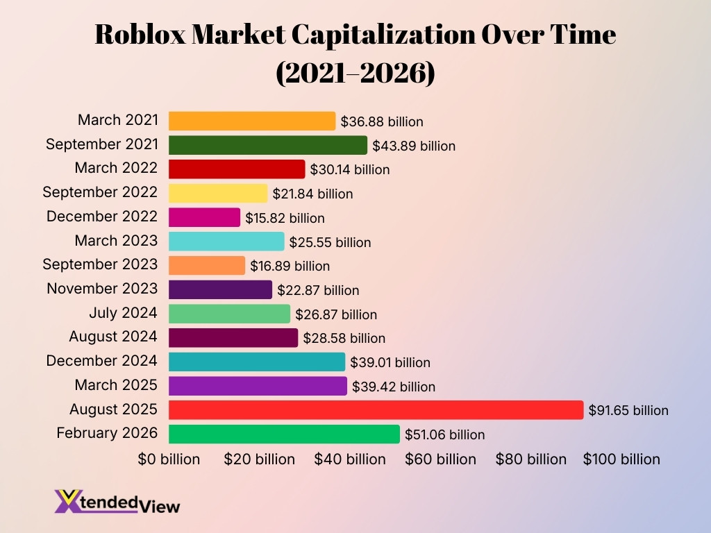 Roblox Market Capitalization Over Time 2021 2026 Roblox Market Capitalization Over Time 2021 2026