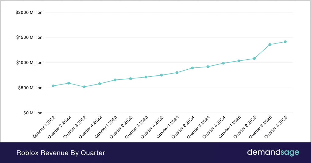 Roblox Quarterly Revenue Growth Roblox Quarterly Revenue Growth