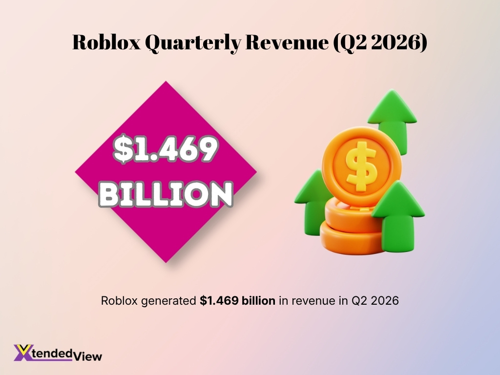 Roblox Quarterly Revenue Q2 2026