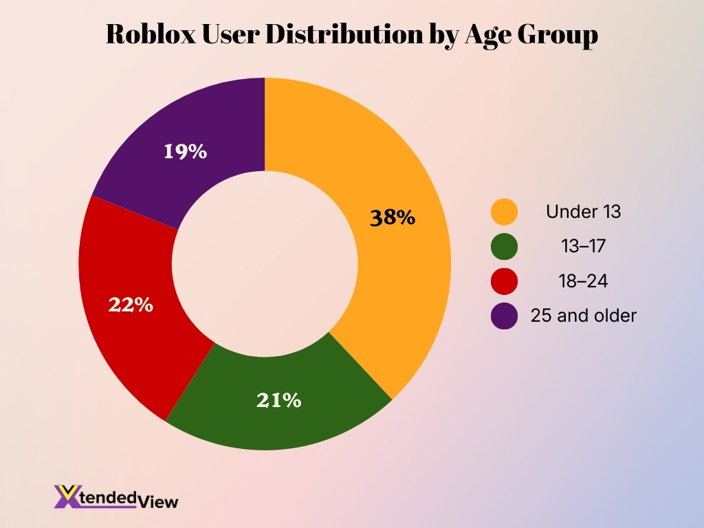 Roblox User Distribution By Age Group Roblox User Distribution By Age Group