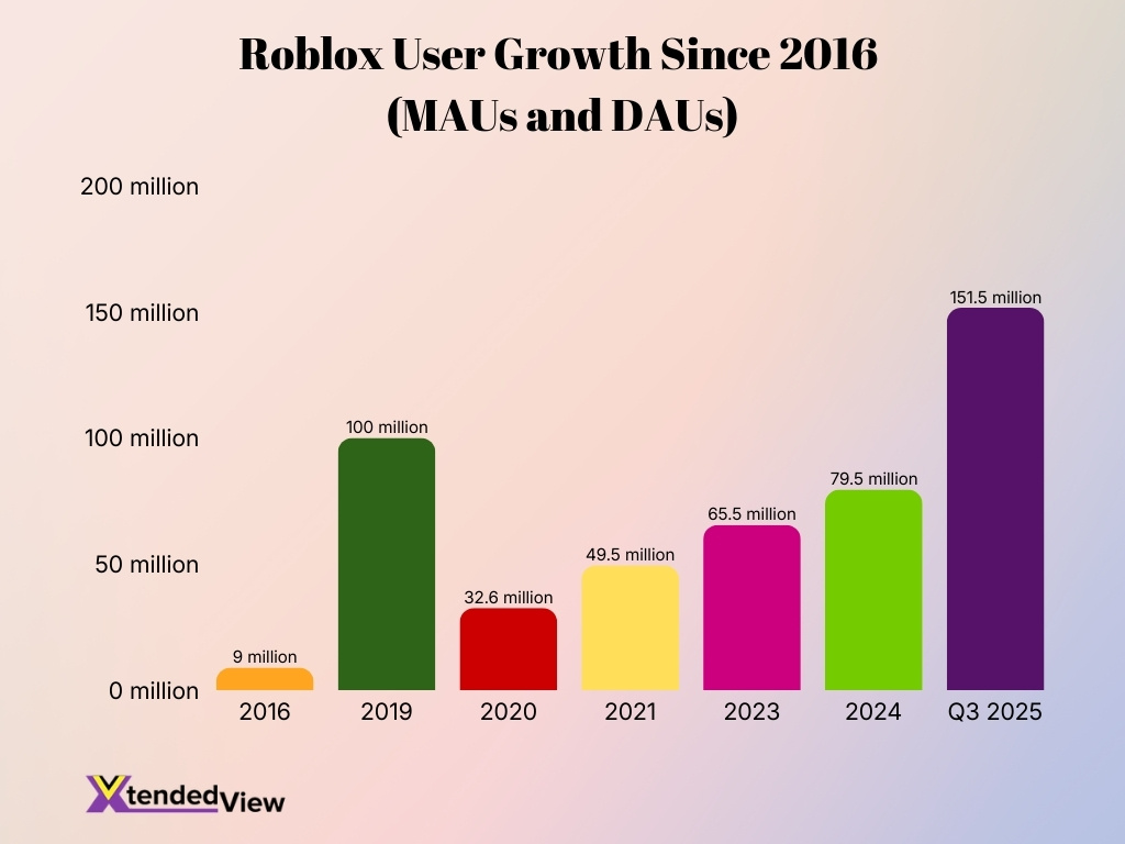 Roblox User Growth Since 2016 Maus And Daus Roblox User Growth Since 2016 Maus And Daus