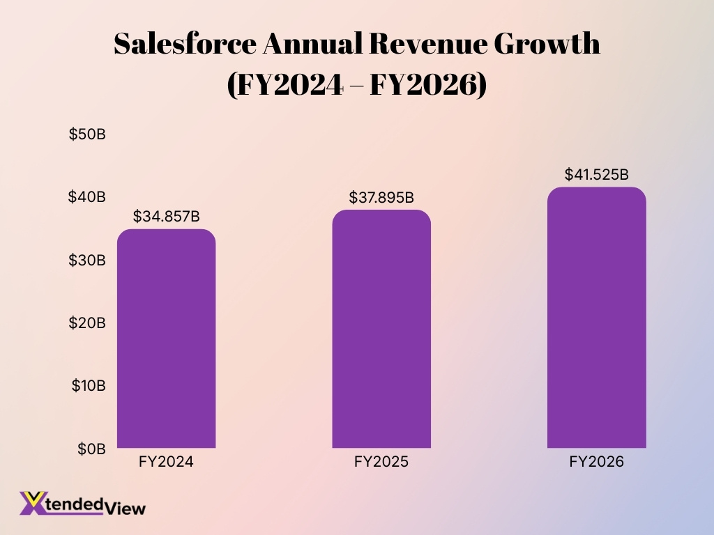 Salesforce Annual Revenue Growth Fy2024 Fy2026