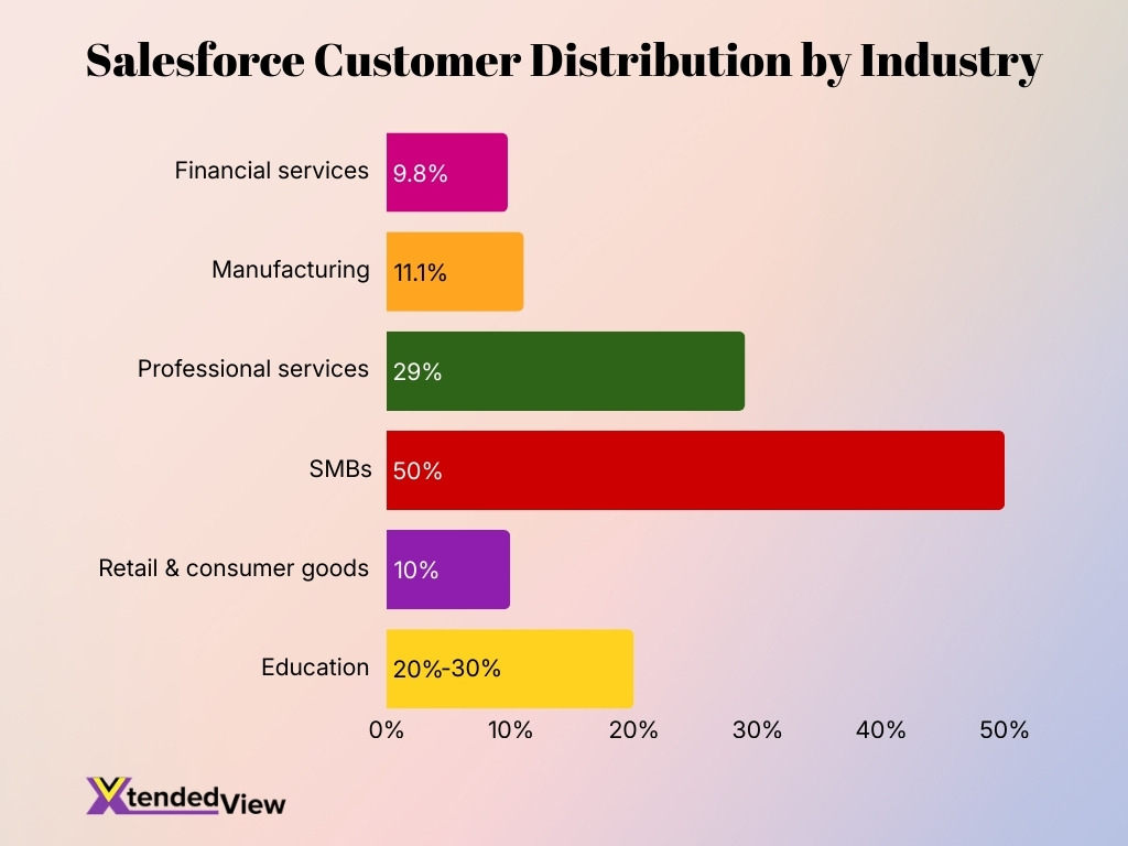 Salesforce Customer Distribution By Industry Salesforce Customer Distribution By Industry