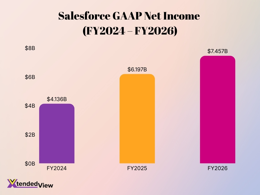 Salesforce Gaap Net Income Fy2024 Fy2026