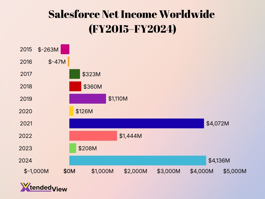 Salesforce Net Income Worldwide Fy2015 Fy2024 Salesforce Net Income Worldwide Fy2015 Fy2024