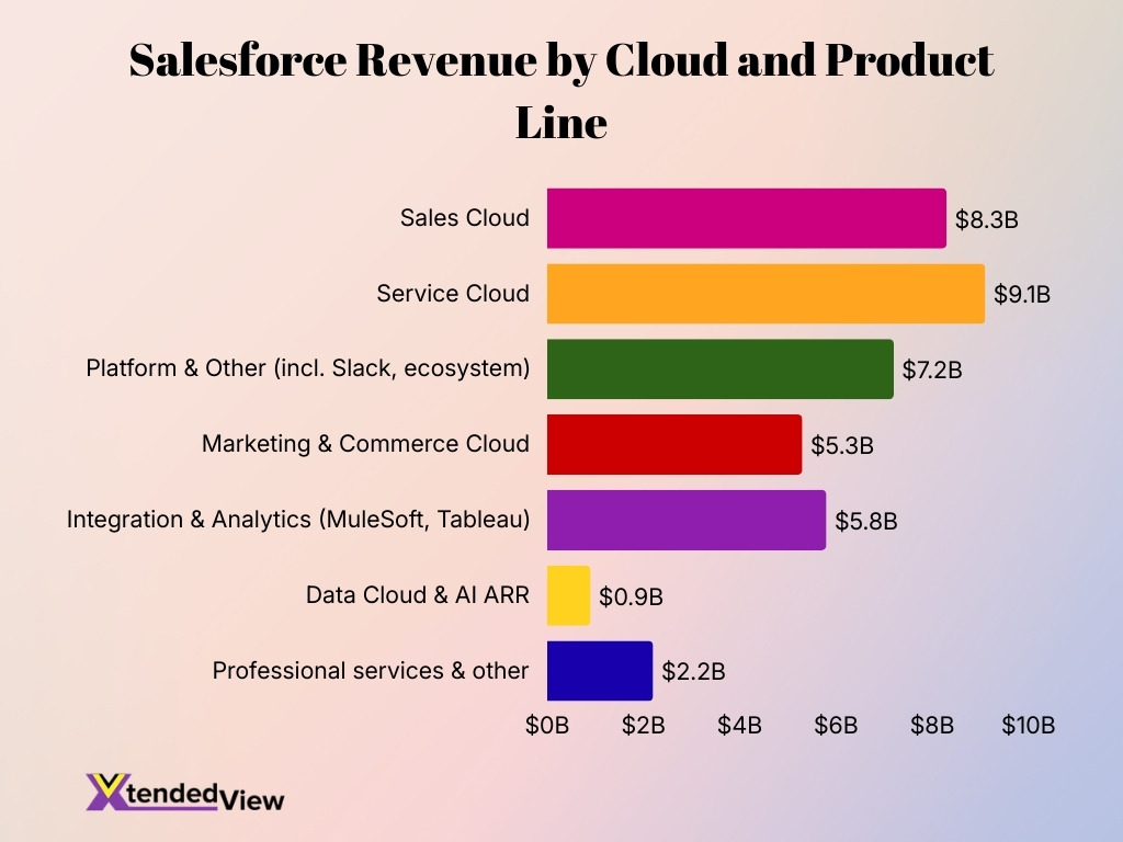 Salesforce Revenue By Cloud And Product Line Salesforce Revenue By Cloud And Product Line