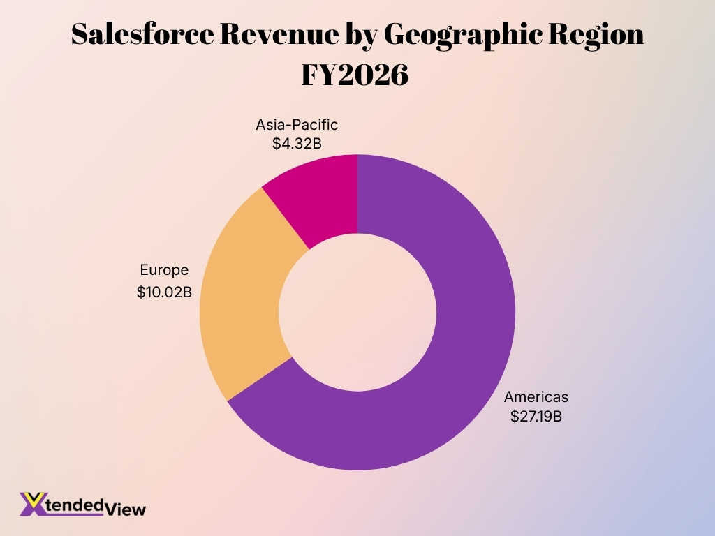 Salesforce Revenue By Geographic Region Fy2026