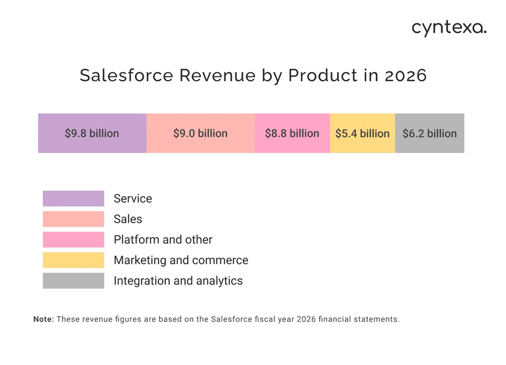 Salesforce Revenue By Product