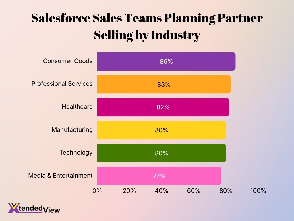 Salesforce Sales Teams Planning Partner Selling By Industry